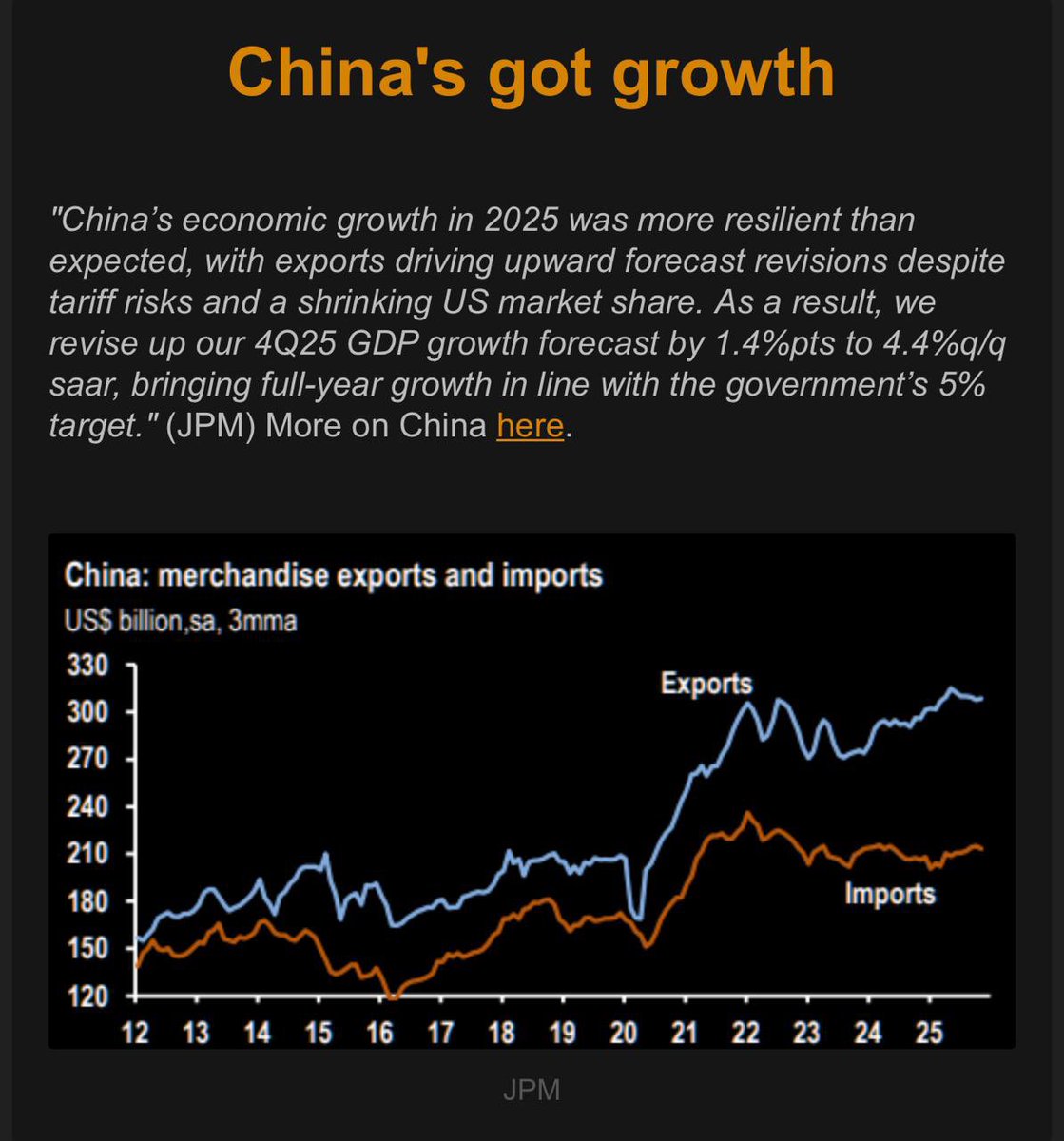 Mossiah's tweet image. China isn’t rolling over. Growth surprised and price just confirmed it.

The setup:
- Exports pushed GDP back to the 5% target for 2025. Tariffs didn’t matter.

- Shanghai broke range, reclaimed both moving averages. Trend is back on.

Question is simple: are we watching a real…