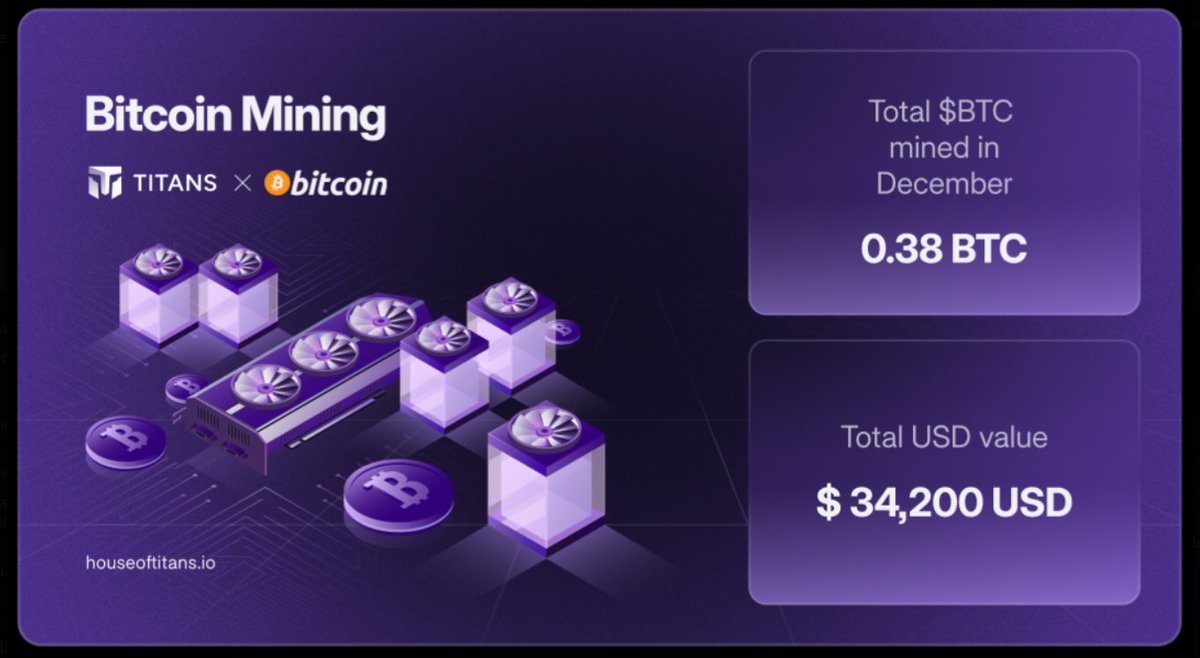 Our mining operation is on track to produce around 0.38 BTC per month,  translating to $34,200+ This is the power of combining RWA with DeFi  innovation. The ticker: $TITAN