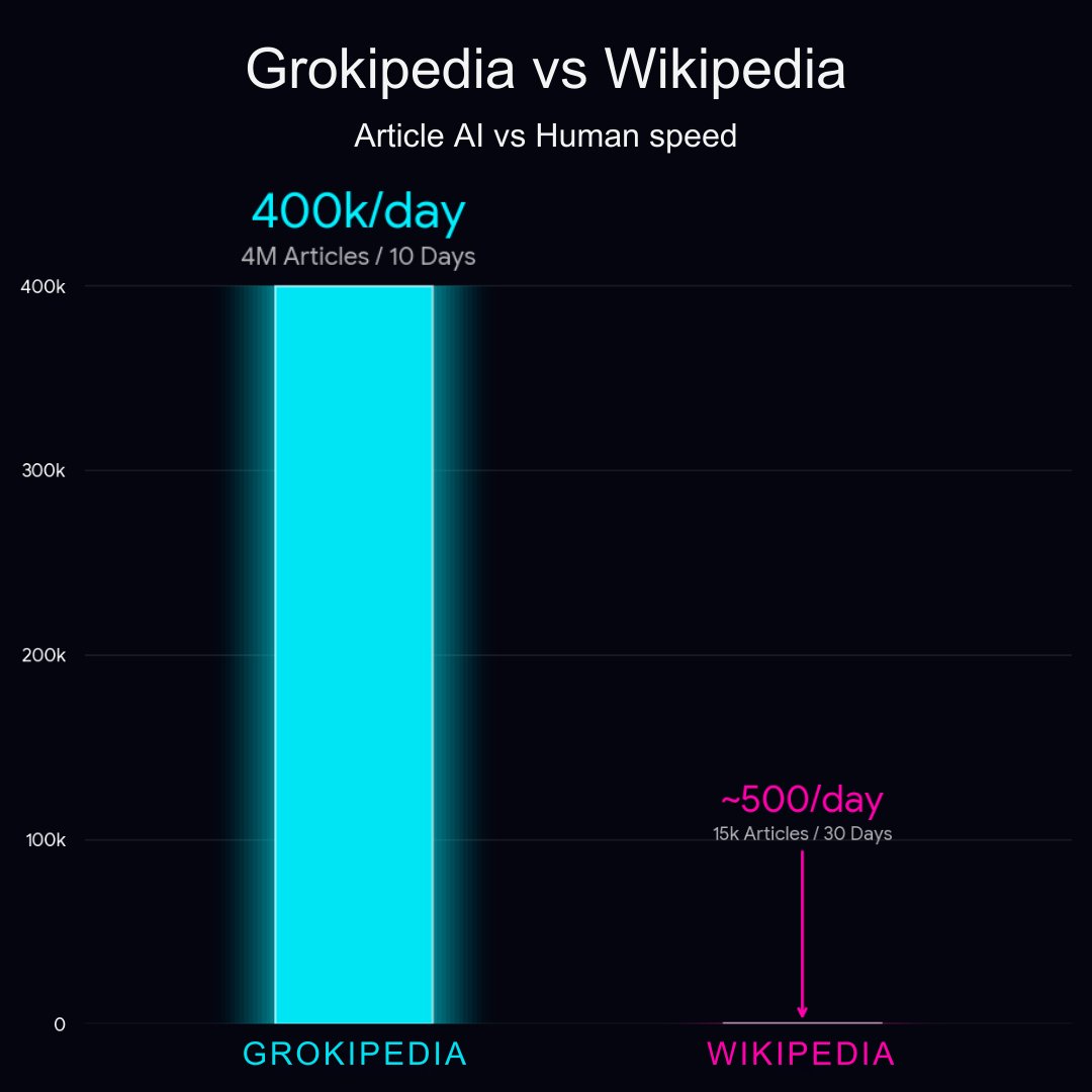 XFreeze's tweet image. Grokipedia is scaling insanely fast and getting better every single day

In the last 10 days alone, Grokipedia added around ~400k articles per day, totaling over 4M, while Wikipedia added just ~500 per day—that's about 15K a month

Grokipedia is one step closer to the…