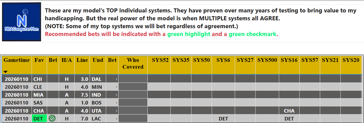 NBA_ComputerMan's tweet photo. NBA Picks 1-10-26
We haven't had many bad days, yesterday wasn't one of them.
Please like/retweet to help me grow.
#NBAPicks #NBATwitterLive #NBAX #Sportcoin #GamblingX #gamblingtwitter #nbapredictions #nbafreepicks #sportpicks https://t.co/7pF5zgcSg8