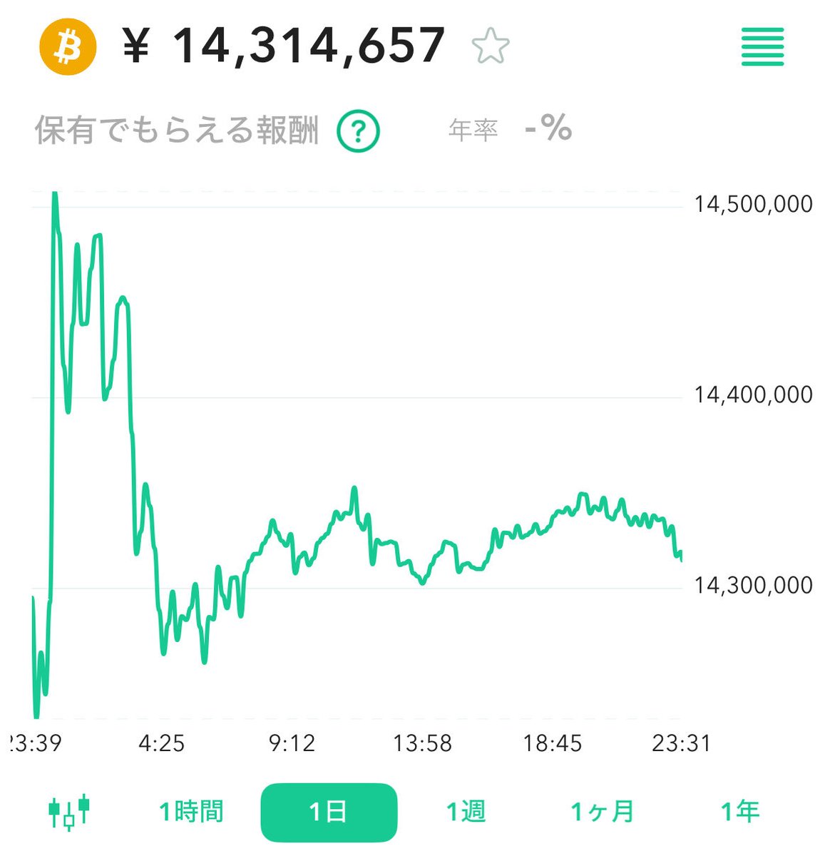 ビットコイン...ヨコヨコの展開！！ そろそろ2000万円に向けて発進してほしいところ....🤔