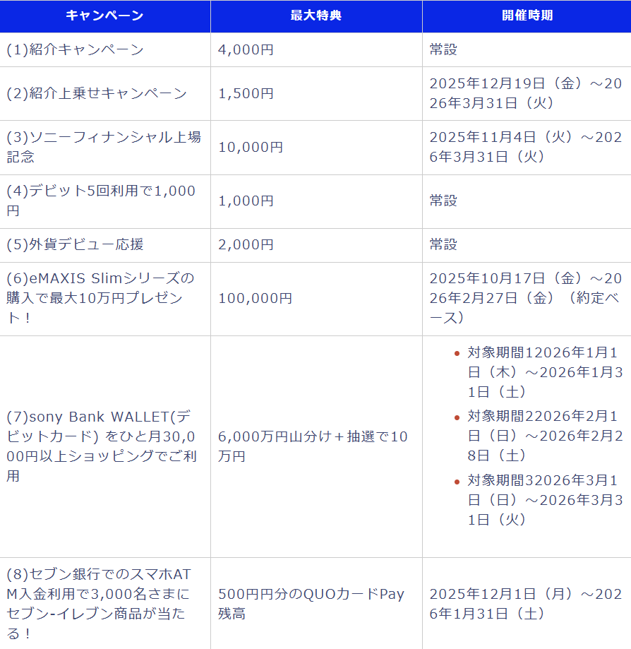 ソニー銀行の口座開設キャンペーンやることまとめ！ 1月はソニー銀行もアッツイ！1月は合計17,500円程度狙える大チャンス！  いつまでに何をするのか、何のキャンペーンをやってるのかまとめました🔥キャンペーン8個コンボ可能です！ 👇ブログにまとめてます。リプ欄に ...