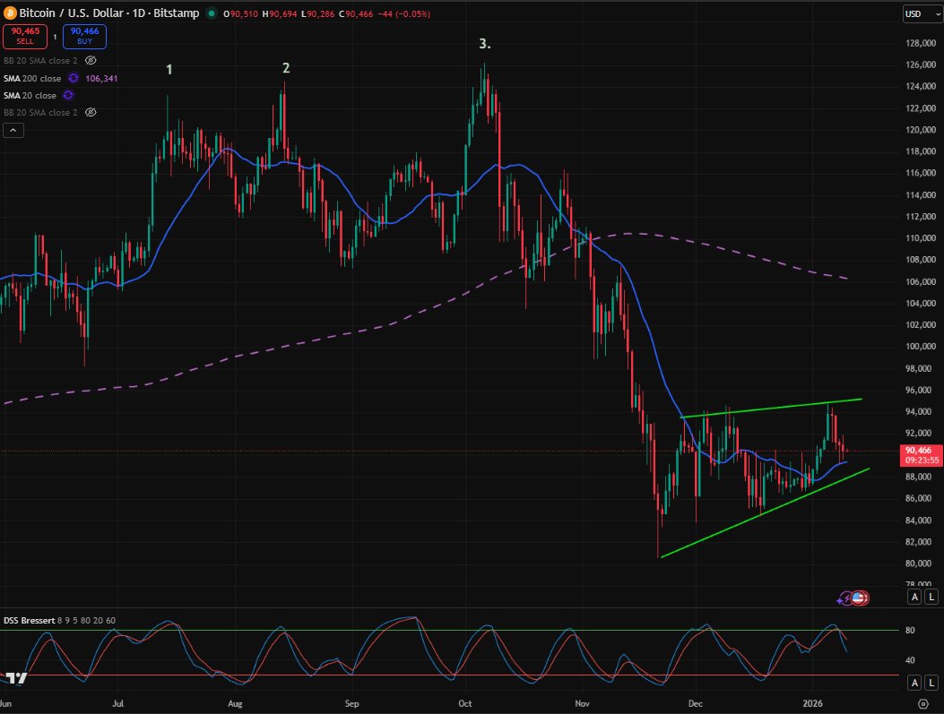 Optietrading's tweet image. #BTC krachtloos
#RisingWedge