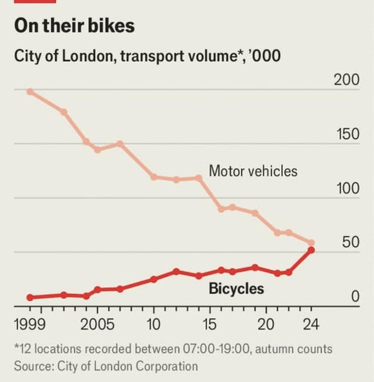 aaron_lubeck's tweet image. This graph is my plan for urban #Durham.

Every city should have an area that is deprioritized for cars and prioritized for #bikes and people.
It doesn't have to be large or even a majority of the city.
But it should exist.
And parts of #London are getting there.

via @economist