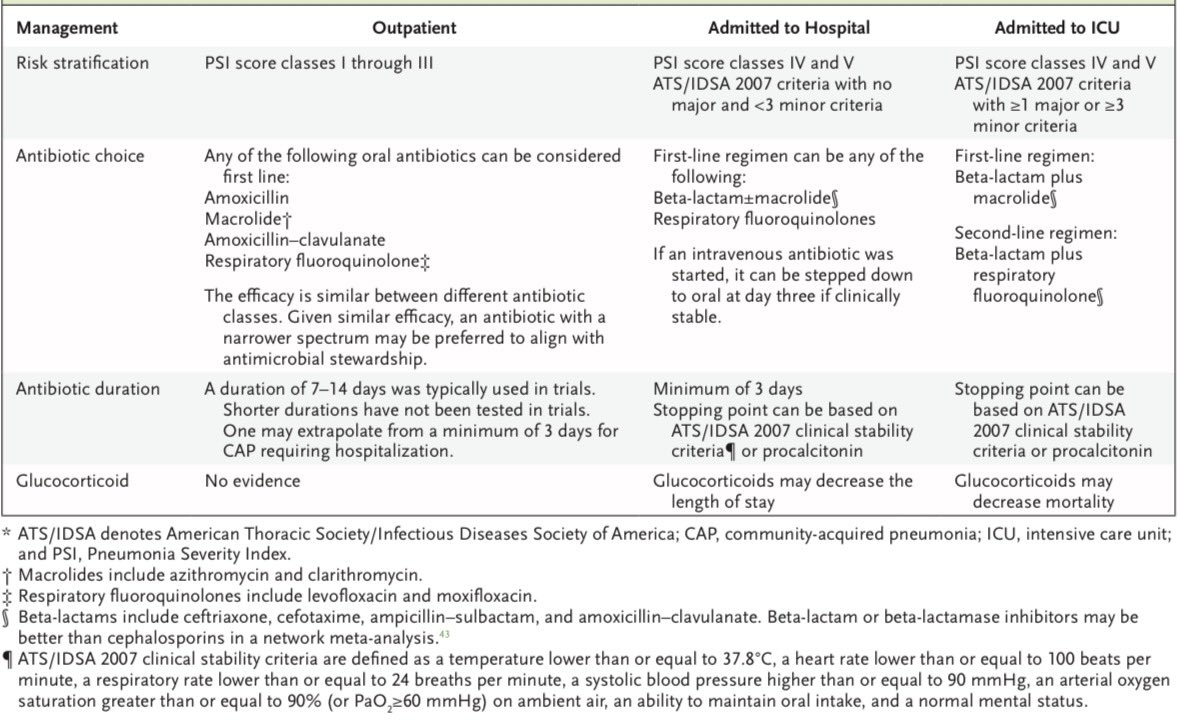 AmbrizMau's tweet photo. Manejo de la neumonía adquirida en la comunidad en adultos:

NEJM Evid 2025; DOI: 10.1056/EVIDra2500170 https://t.co/TLlAIuSvdi