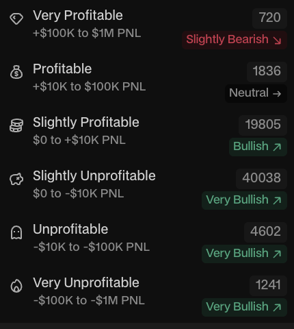 Highest profitable trading cohorts all bearish and everyone else super bullish as we head into another geopolitical filled weekend 

Wonder what happens next 😂