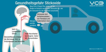 VCOE_AT's tweet photo. Wenn bei Kälte die Abgasreinigung nicht funktioniert, kommen viel mehr #Schadstoffe beim Auspuff raus und damit in unsere Lungen rein. Als Einzelperson kann man Autofahrten, vor allem bei kurzen Strecken, vermeiden. Die Politik kann das #VerbrennerAus bei Neuwagen beschleunigen https://t.co/CRXZFzsfZt