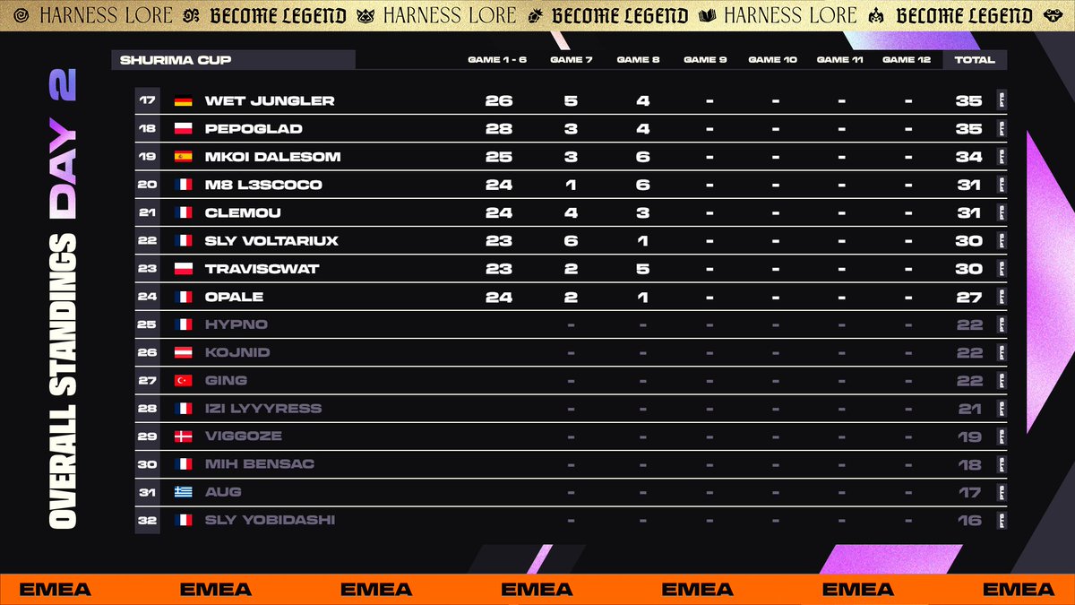 CompeteTFT's tweet image. Day 2 of the EMEA Shurima Cup EMEA is locked in, and the battlefield is set ⚔️

These 8 tacticians will face off tomorrow to see who wins a spot in the Regional Finals:
• @RyKoTFT 
• @TrainerDouble 
• @GobosteurTFT 
• @kubixon06 
• @TartemanTFT 
• @Tunihorn 
• @deslayerx…