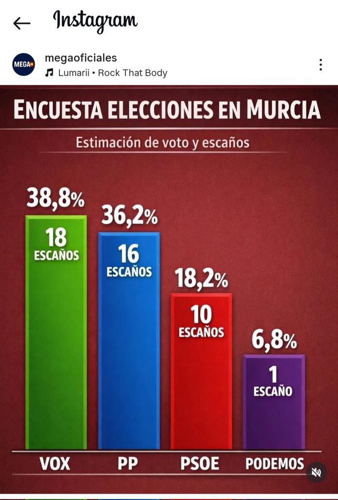 virginia_vmg's tweet photo. La gente está ya muy cansada del bipartidismo. #SoloQuedaVOX https://t.co/9QoU9LMSU5