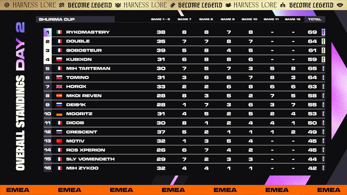 CompeteTFT's tweet image. Day 2 of the EMEA Shurima Cup EMEA is locked in, and the battlefield is set ⚔️

These 8 tacticians will face off tomorrow to see who wins a spot in the Regional Finals:
• @RyKoTFT 
• @TrainerDouble 
• @GobosteurTFT 
• @kubixon06 
• @TartemanTFT 
• @Tunihorn 
• @deslayerx…