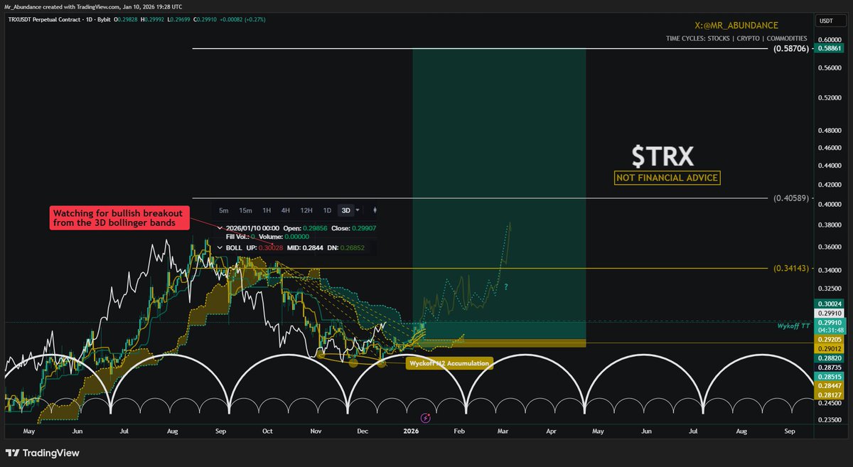 TRX Wyckoff accumulation Technical Target hit. However, Ichimoku showing many  confirmations for uptrend continuation. Daily break above kumo cloud, lag  line breaking through price + into kumo. Watching for breakout above 3D