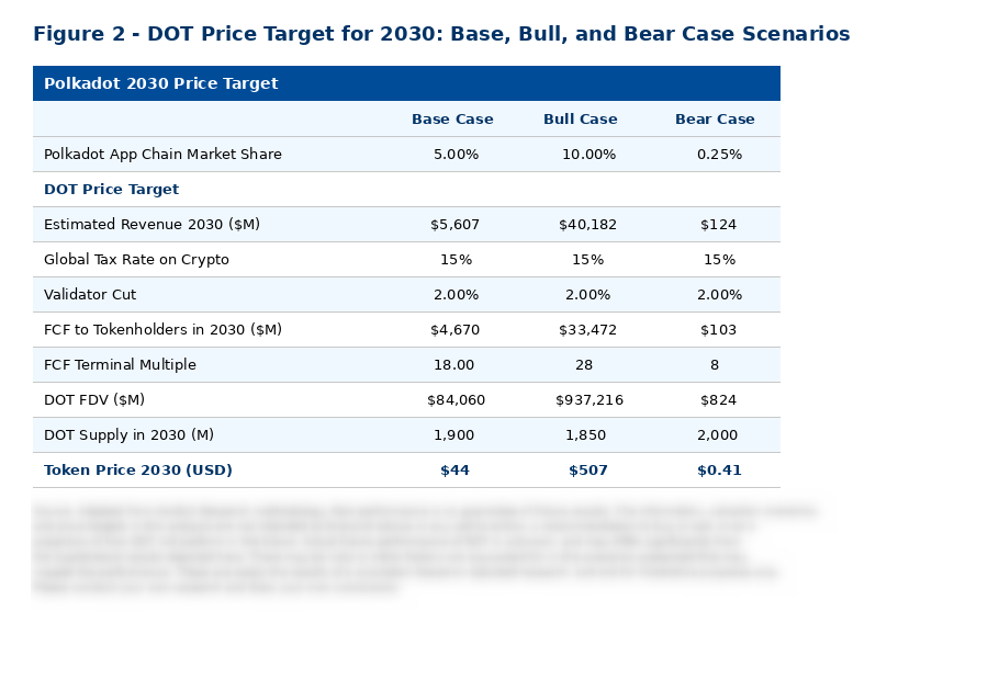 1xGiraffe's tweet image. A conservative projection of VanEck's Ethereum 2030 Price Target on $DOT.