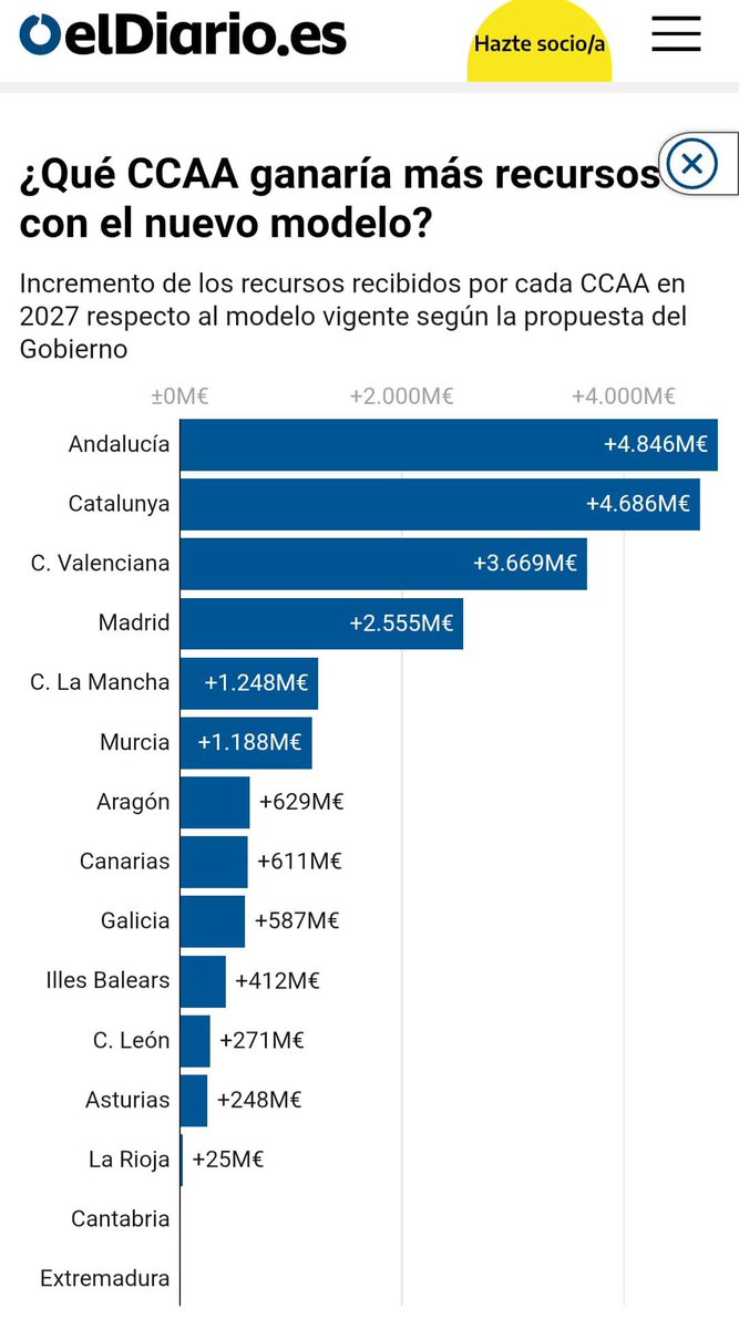 Los cantamañanas sin fronteras que desde el <a href="/psoeex/">PSOE de Extremadura /❤️</a> , <a href="/PSOEC/">PSOE provincia de Cáceres</a> y <a href="/psoebadajoz/">PSOE Badajoz /❤️</a> defienden el pacto Sánchez/Junqueras como bueno para Extremadura… ¿han dimitido ya o piensan hacerlo a lo largo del fin de semana?

Hay que tener muy poca vergüenza para salir en defensa de la mayor