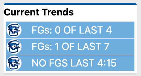 JacobPadilla_'s tweet image. St. John's hit a pair of bonus free throws then hit a 3 off a turnover forced by the press. Timeout Creighton.

It's now an extended 22-4 run for the Red Storm, leading 40-27 with 4:17 to play in the first half.