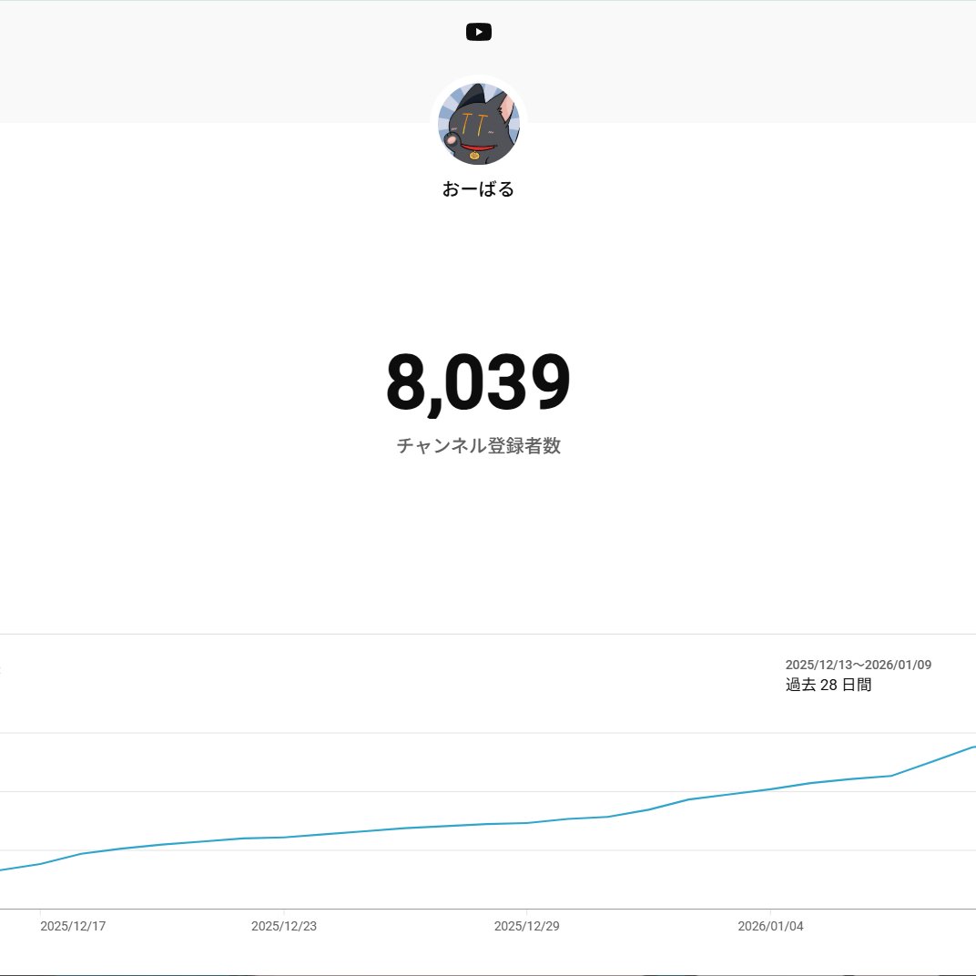 うおうお、エルデンリングしてる間にch登録者 8000人超えてました。Xの方もフォロワーさんがグングン増えてるみたいで、ありがたや。今年もこの平和ボケチャンネルをよろしくお願いします。