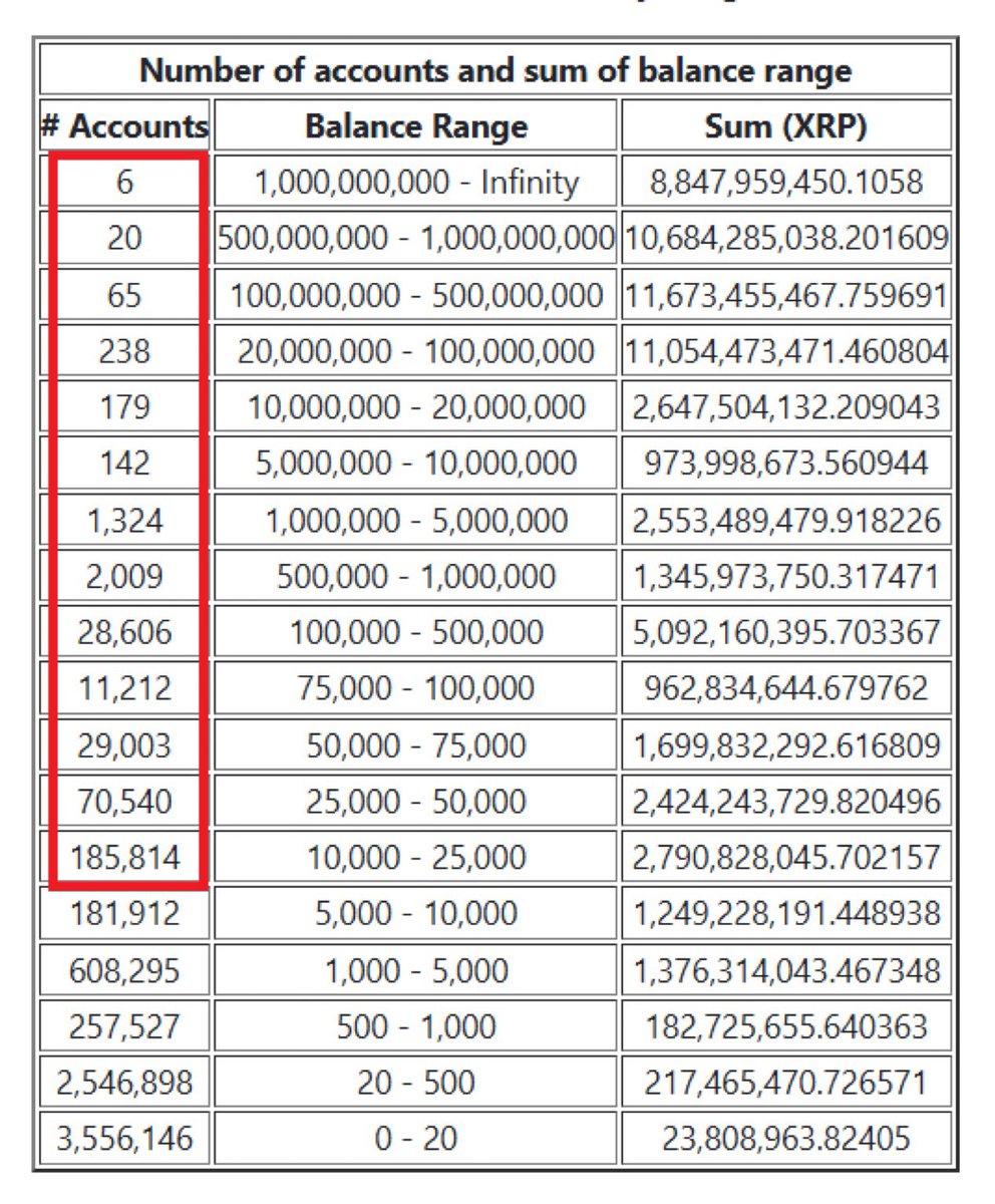 🚨There are approximately 8 billion people worldwide, and only 330,000 individuals hold more than 10,000 #XRP. 

You are smart and lucky to own XRP! 
Congratulations 🍾🎉🎊