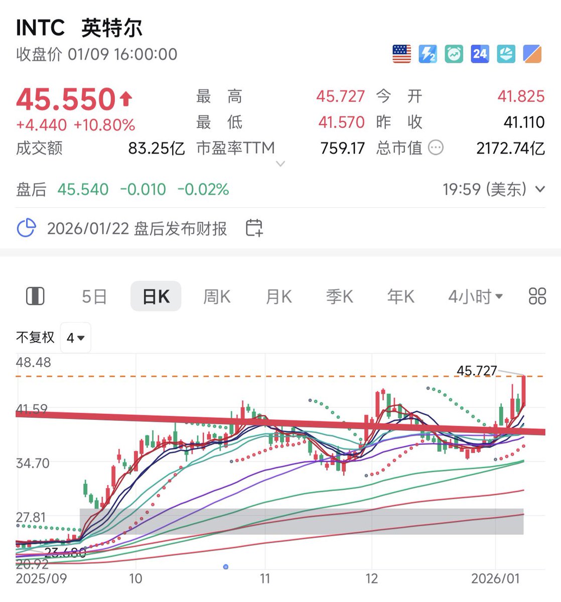 美股重点个股投资： 从股票稀缺性和美国🇺🇸政府的鼎力支持两个方面分析，https://t.co/nKzo9TiBZ6英特尔公司的股价未来应加入百元股俱乐部，甚至可以高看到135美元。  这意味着，https://t.co/nKzo9TiBZ6英特尔公司未来股价距离今天收盘价还有300%的涨幅。
