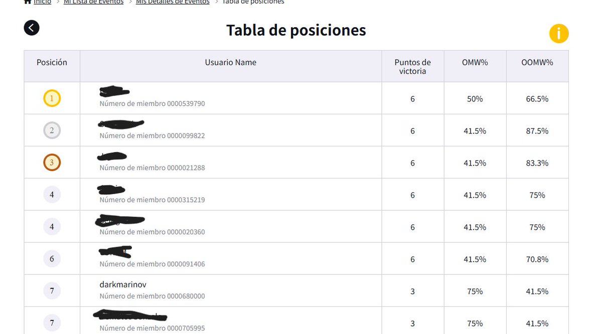 Hoy he jugado mi primer torneo de One Piece TCG en un local de aquí y he quedado 7 de 24, la verdad es que no me lo esperaba para nada, pensaba ir, conocer gente, perder todas y para casa 😂 pero voy y gano 2/3 rondas y casi gano la última, teniendo la partida ganada la lie xD