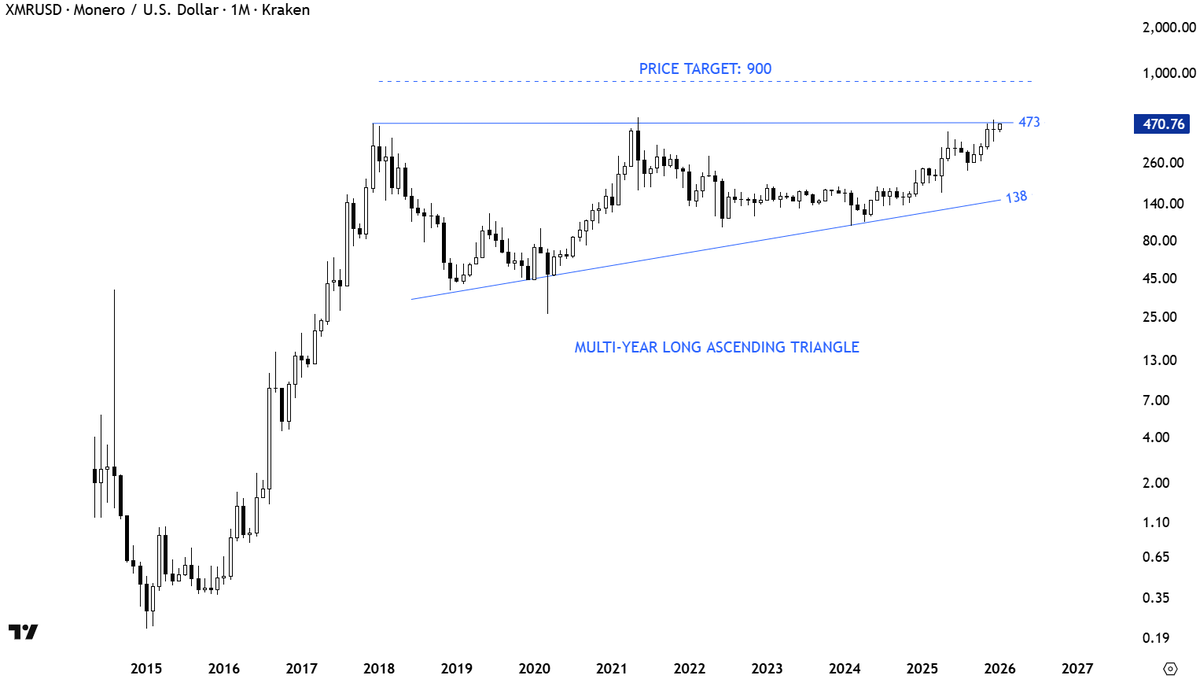 The most exciting long-term #crypto chart out there.
