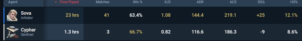 オーディン専めめねこレディアントになってしまいました。duoしてくれた皆さんありがとう。今まで約五年間頑張ってきてよかった！ピーク更新目指して頑張ります！
＃VALORANT