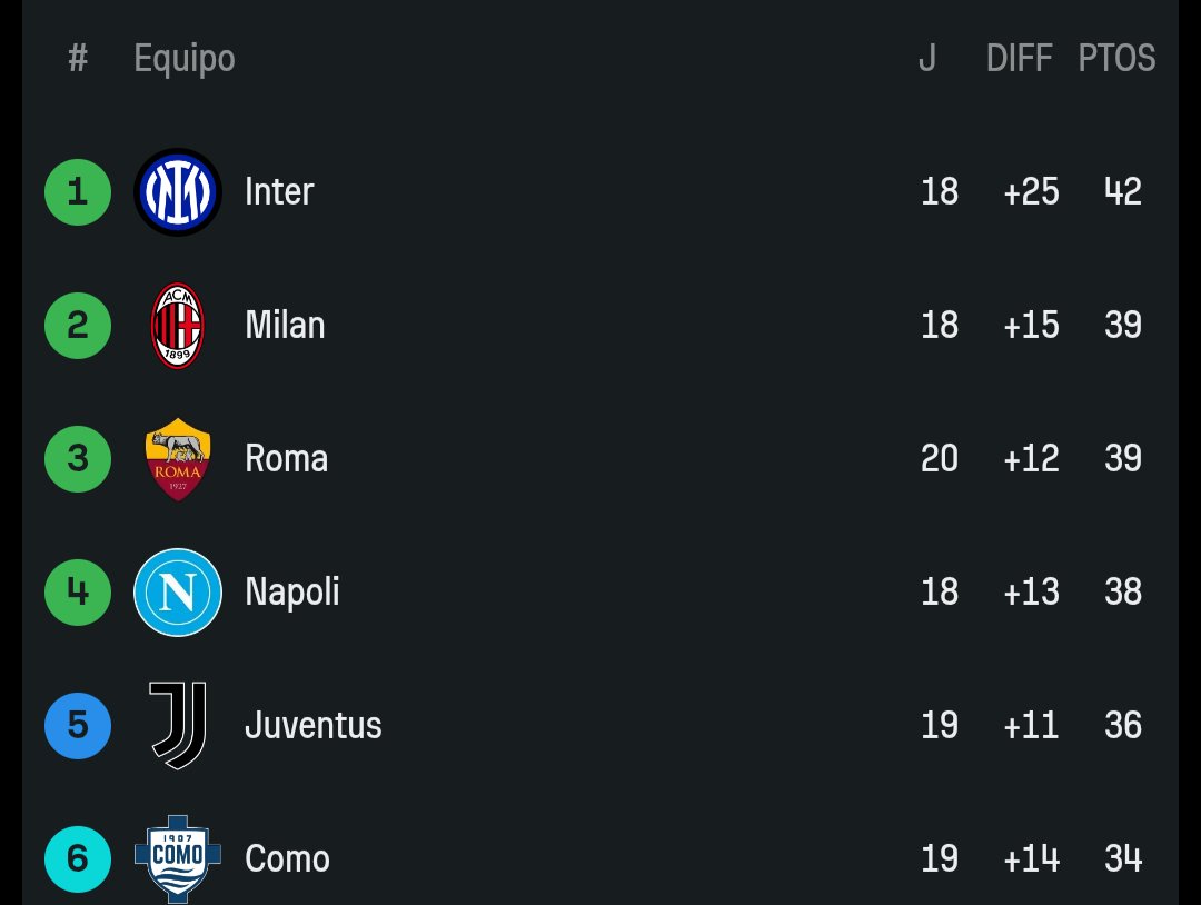 El viejito se hizo 39 puntos con uno de los peores planteles de la Serie A, Gasperini es increíble