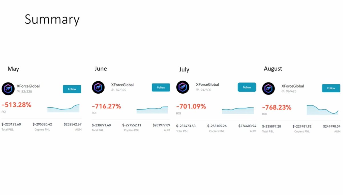 trinityxbt's tweet image. Back when @XForceGlobal lost his followers thousands all while farming copy trading fee's.

Good old memories.