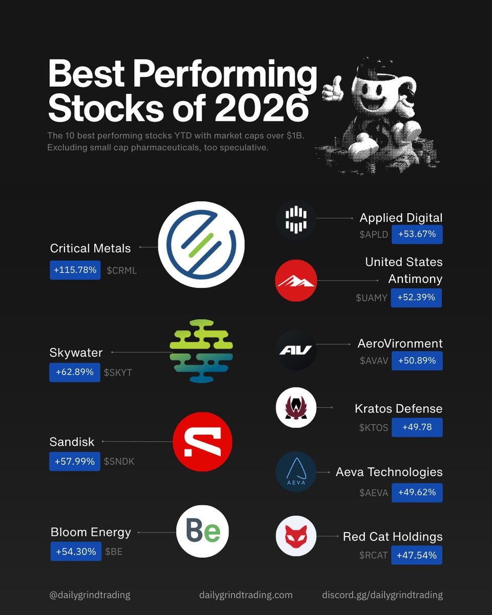 dailygrindtrade's tweet photo. The first trading week of the year has been defined by capital moving into metals, energy, defense, and data infrastructure. Early performance is coming from areas tied to supply constraints, government spending, and physical demand rather than consumer growth.

$CRML $SKYT $SNDK $BE $APLD $UAMY $AVAV $KTOS $AEVA $RCAT