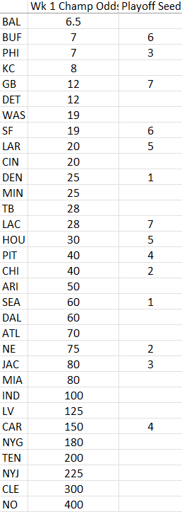 ProFBLogic's tweet photo. This has to be one of the most surprising NFL playoff fields in recent history https://t.co/yzUJmtaYHO