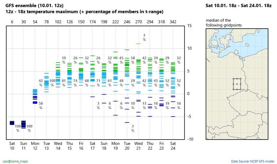 some_maps's tweet image. Daily temperature maxima in the GFS ensemble (plus "probabilities" for the given temperature intervals). Median of 9 gridpoints in eastern Germany. 
#GFS #weather #winter