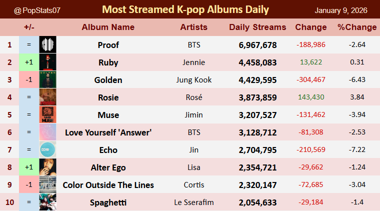 Giulia96080943's tweet image. STREAM JUNGKOOK
#STREAMGOLDEN