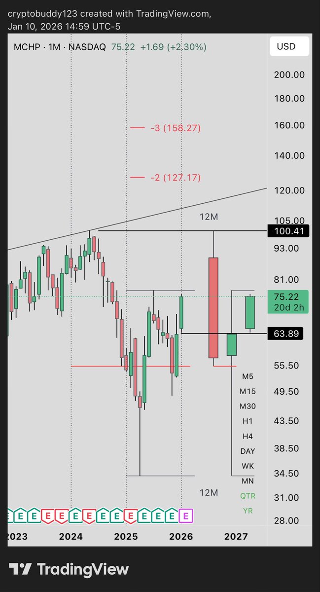 Top 2026 yearly fractal setups  

$AMR
$TDC
$ST
$DG
$MCHP
$ON
$AREC
$HAL

I will be accumulating these hard the next few weeks with stops at 2026 low