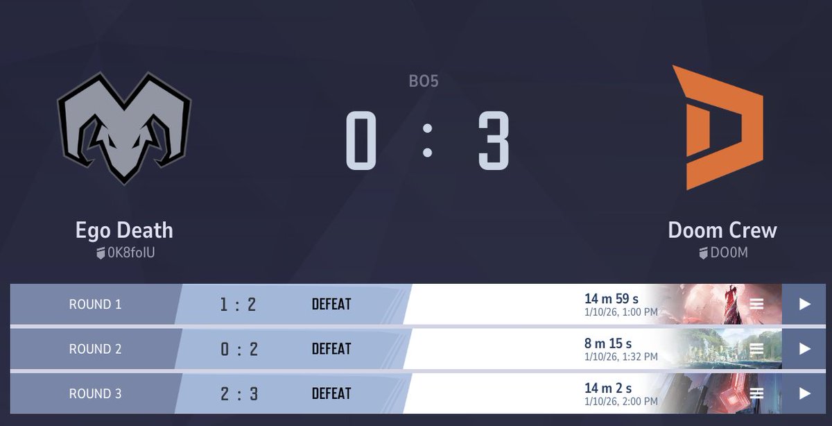 A solid fight from <a href="/EGODEATH_MR/">EGO DEATH</a> but <a href="/doomcrewgg/">DOOM CREW</a> proved stronger. They win 3-0 to move on to face off vs <a href="/GuiltyGGs/">Guilty.GG</a> in the winners final of MRC Americas #MarvelRivals