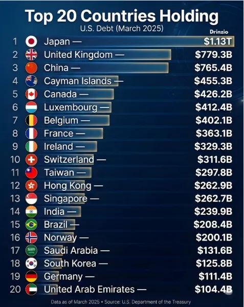 GaryBohm5's tweet image. As the Bank of Japan is forced to retreat from decades of Yield Curve Control, a new and far more dangerous phase begins. To defend the yen and prevent a complete collapse of their own bond market, Japanese financial institutions will be forced to repatriate capital. They need to…