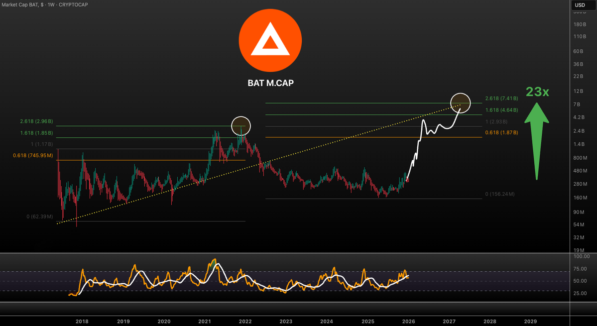 $BAT M.CAP is still on the path to 7.4B (23x from the current level) Not financial advice! #BAT #CRYPTO