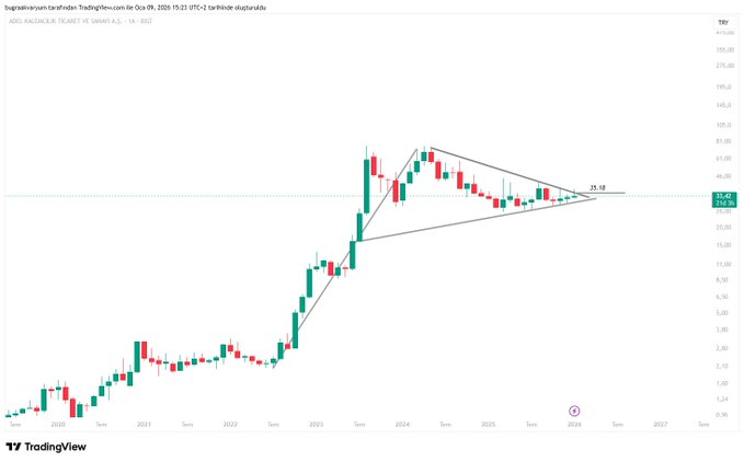 #adel Oyuncunun önüne böyle bir fırsat gelmişken,değerlendiremezse yazık olur,ben olsam 35.18 üstü haftalık kapanış yaparım.