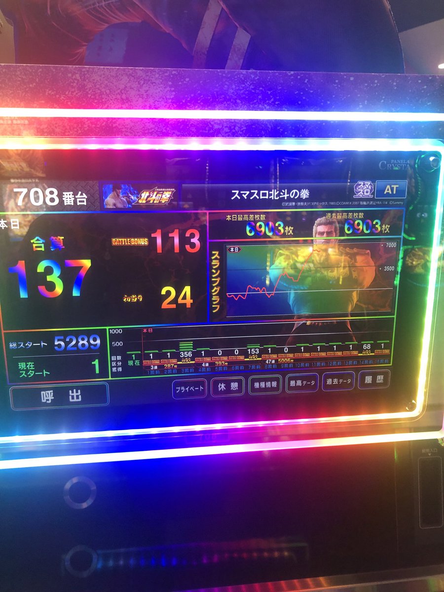 J22224358's tweet photo. 朝一30分で虹トロは嬉しすぎる
ただ上位ATの天撃は２回チャンス来たけど敗北して下位ATで6500枚ほど閉店20分前まで頑張り転生2の島で4位の出球
コーヒーの飲み過ぎでトイレと紙タバコのせいで飯で2時間くらいは無駄にしたな
7000回転は回したかったけど全然まわせてない😨
#北斗の拳転生の章2 https://t.co/ycM5HSgpXh