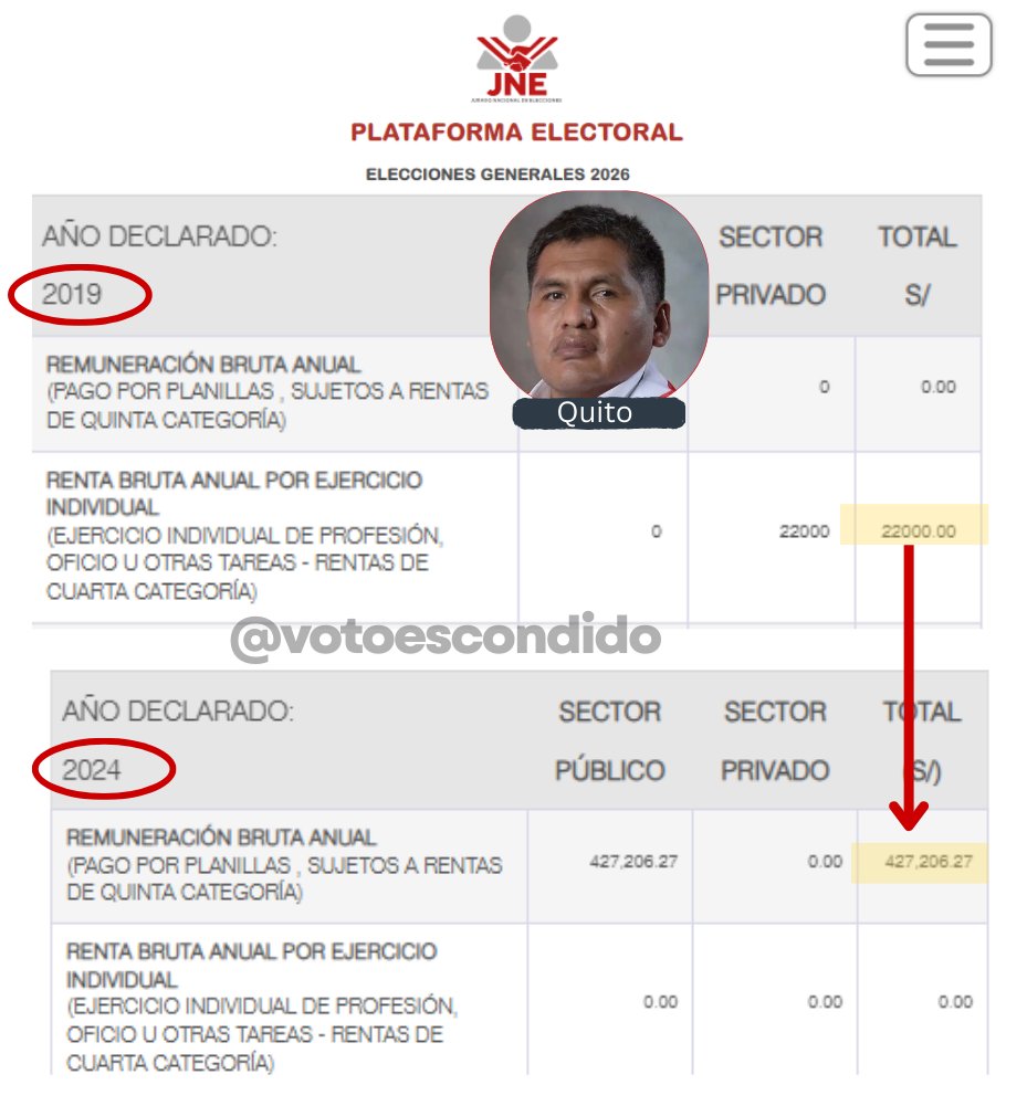 🚨Jaime Quito blindó a Dina Boluarte en el caso "COFRE", vehículo presidencial donde habría fugado <a href="/VLADIMIR_CERRON/">Vladimir Cerrón</a>.. Ahí <a href="/JaimeQuito6/">Jaime Quito</a> no gritaba "dictadura". 

J. Quito pasó de ganar 22mil a 427mil soles anuales gracias a ser congresista. Hoy quiere ser Senador con JPP