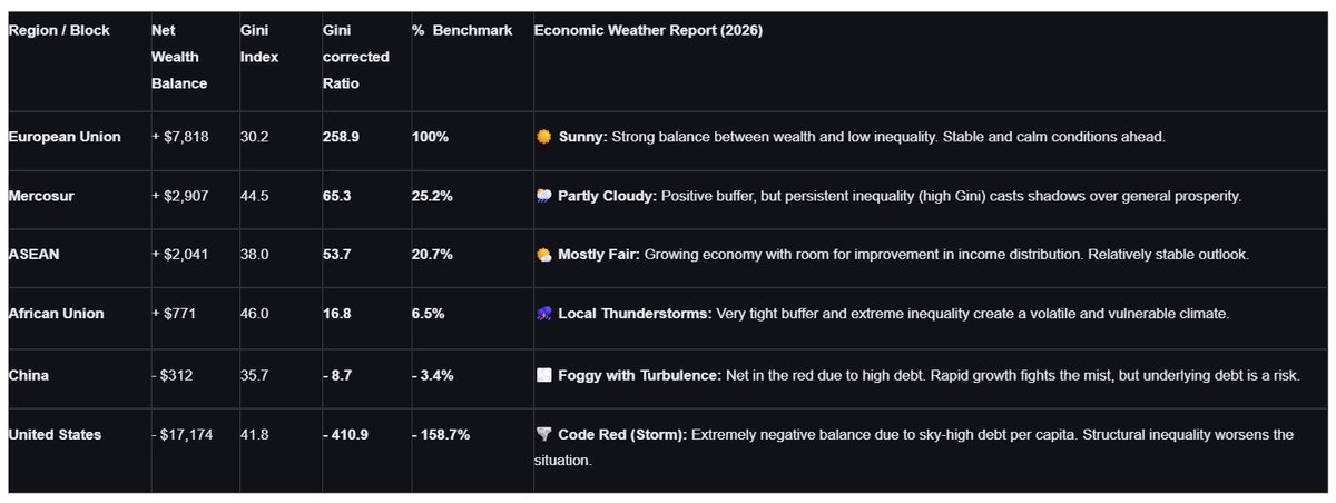 Het economisch weerbericht voor 2026. Welke grootheden spelen hier een rol? Hoe hangen deze samen? Hoe komen we aan de waarden van die grootheden? Hoe groot is de onzekerheid daarin? Interessant voor mijn wiskundelessen! (Repelsteeltje-gevoel) 😁 #onderwijs