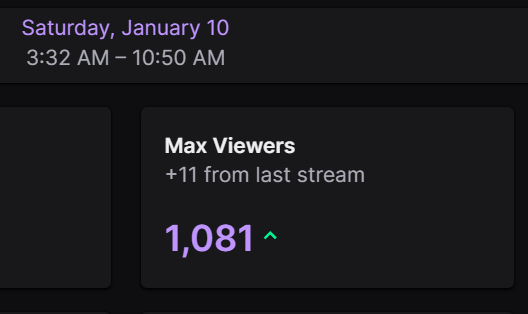 MuTeX's tweet photo. We hit 1100+ idk why it didnt show it I PROMISE IM NOT LAYING BUT WE STILL GOT MORE VIEWS THAN YESTERDAY! LETS FUCKING GOOO #MuMuGANG #ROADto10K https://t.co/sOVtz8Z3gn