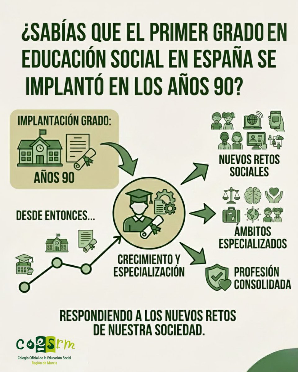 ¿Sabías que la Educación Social llegó a la universidad en los años 90? Desde entonces, nuestra profesión no ha dejado de crecer, especializarse y, sobre todo, de acompañar a las personas en sus nuevos desafíos.
¡Seguimos construyendo futuro! 🚀

#EducadorSocial #EducadoraSocial