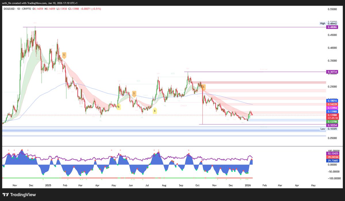 DOGE is reclaiming the 1D cloud. I will update when it gets a buy signal.  That buy signal could potentially signal a reversal and retest of $0.3 as  first target. Memecoins watching