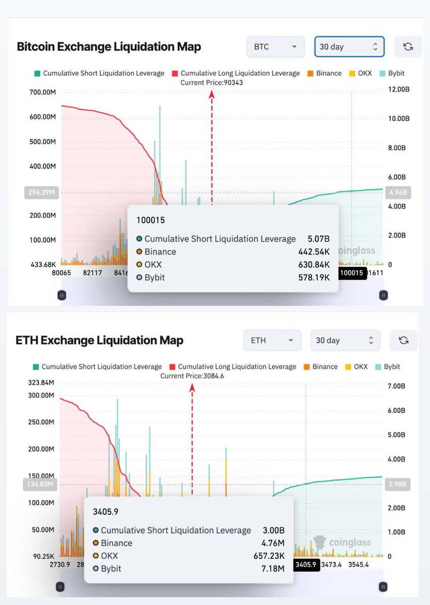 🚨 ALERT: Liquidation maps show heavy short leverage stacked above price,  with roughly $5B in potential $BTC liquidations near $100K and about $3B  for $ETH around $3.4K. A push higher could trigger