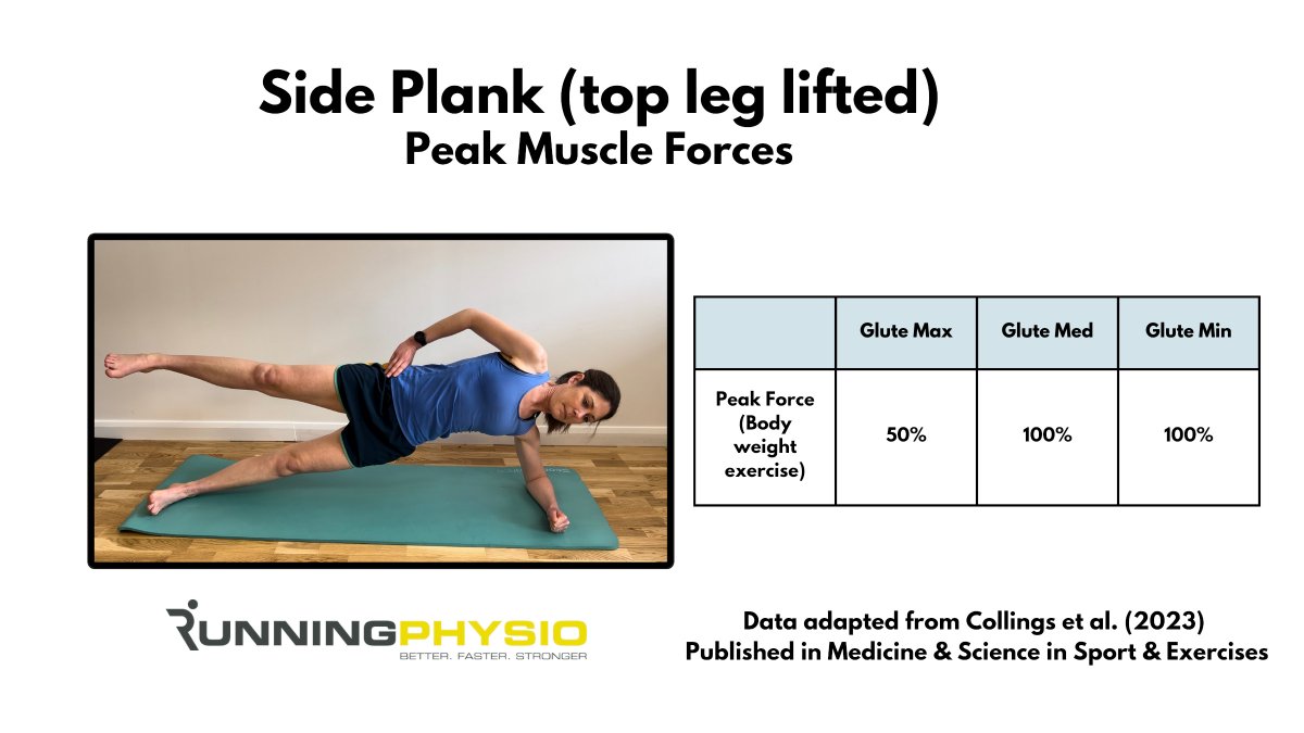 tomgoom's tweet image. Side planks are surprisingly challenging for the Glutes, especially when you lift the top left!! 🍑🔥