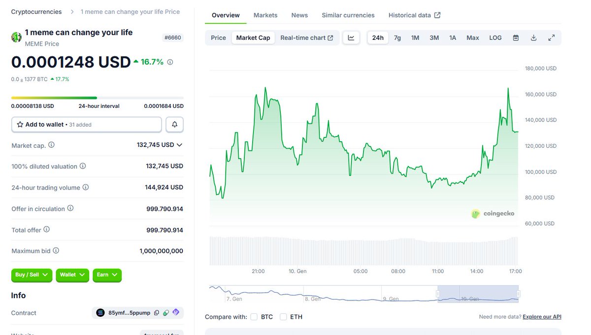 $meme is now listed on CoinGecko

We are just getting started

1 meme can change your life