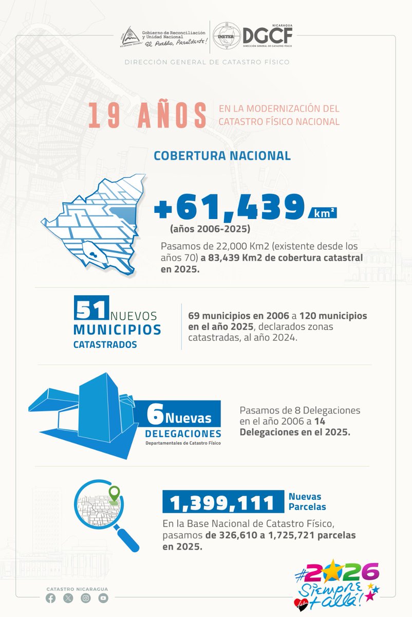 #19AñosDeVictorias  ¡Celebramos 19 años del Pueblo Presidente! 

19 años de lucha y compromiso con nuestro pueblo, aportando al desarrollo socioeconómico y la seguridad jurídica en la tenencia de la tierra.

#2026SiempreMásAllá #Nicaragua #CatastroNicaragua