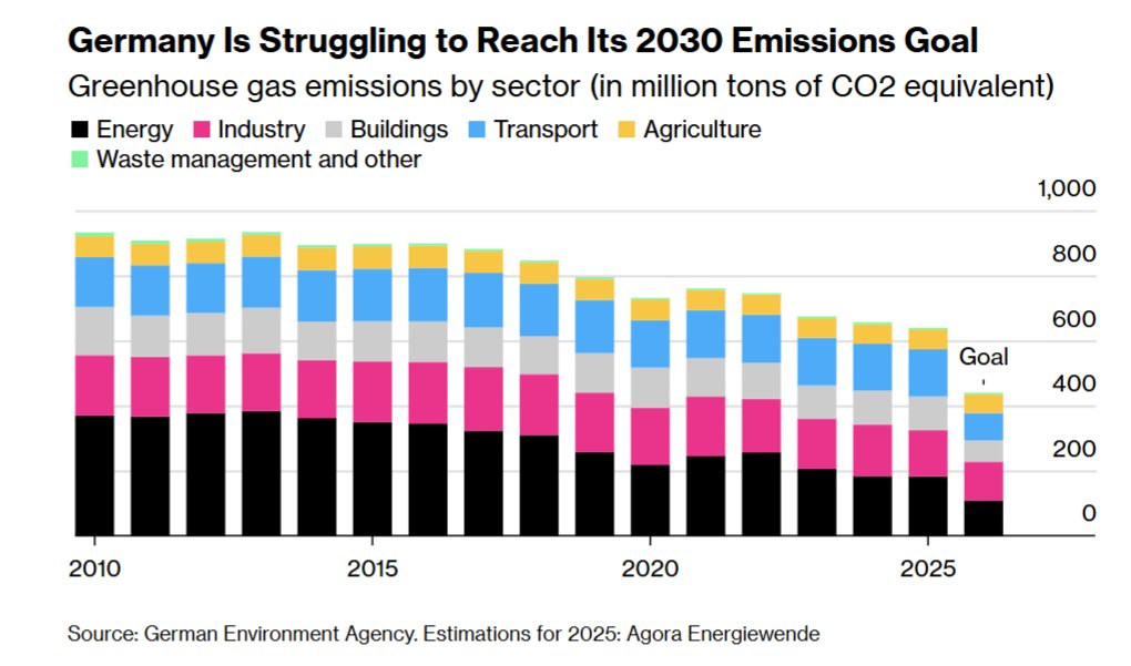 desireefixler's tweet image. Sorry Germany — but it’s going to get worse.

Net Zero is de-industrialising you.

Energy costs are sky-high.  Productivity has collapsed. Factories are closing.  Jobs are disappearing.
 
But your government doesn’t care.  It listens to unelected, billionaire-backed NGOs like…
