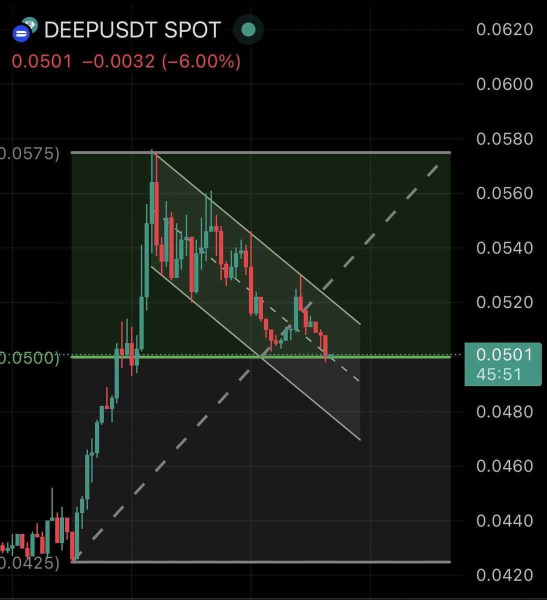 todelsui's tweet photo. $DEEP just landed in the 50% of the fib, lossing that level can be more bearish, im already shorting it (but we still in a bull flag) https://t.co/gZXgXV4NFC