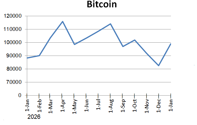 I have posted my views on how the S&amp;P 500 and gold can behave in 2026. I'm now posting my study on Bitcoin. As usual, it is my study; please do your own research or study before taking any action. The basis of my study is the monthly solar return charts derived from the Jan 03,