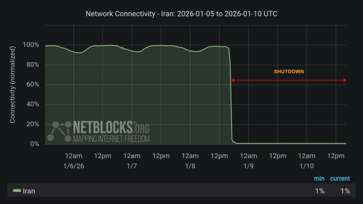 ⚠️ Update: #Iran has now been offline for 48 hours, as telemetry shows the nationwide internet blackout remains firmly in place.

Meanwhile, regime leaders have continued to post their version of events online while their kill-switch silences the voices of 90 million Iranians 😶