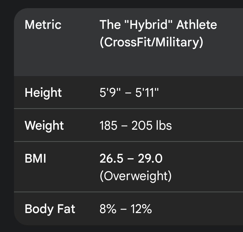 JimScheffres's tweet image. According to AI, this is what the top 1% of American men aged 25-50 look like as far as fitness level. 

Shocking.
